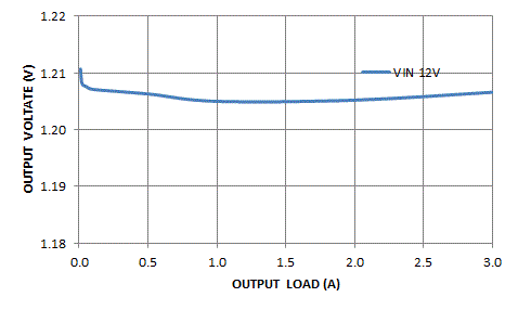 TPS65251 BUCK1_Load Regulation.gif